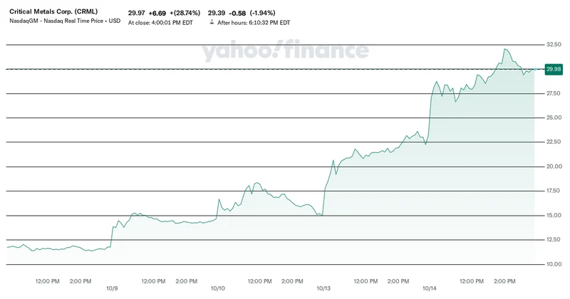 Critical Metals (CRML) Stock Is Surging: Decoding the Surge and What It Signals for the Next Tech Revolution