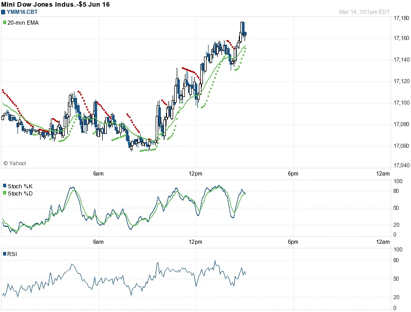 Dow Jones Futures: Analyzing the Latest Move and What the Data Suggests