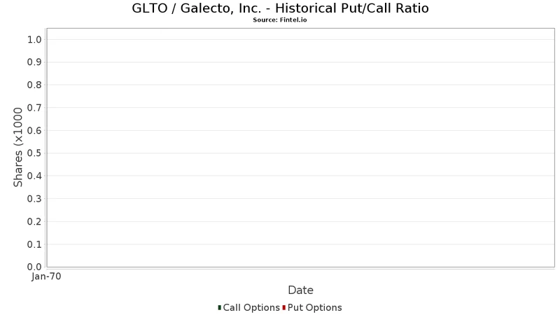Galecto (GLTO) Stock's 600%+ Surge: Why It Spiked and What the Data Suggests