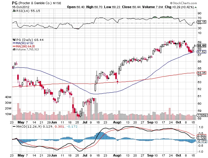 Procter & Gamble's Surprising Earnings Beat: Why This Is a Sign of Something Bigger