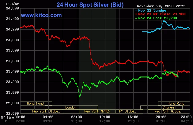 Silver Prices Reach New Highs: What the Data Reveals About the Surge vs. Gold