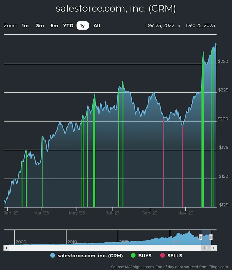 Salesforce Stock: The Latest News and Why It's Down