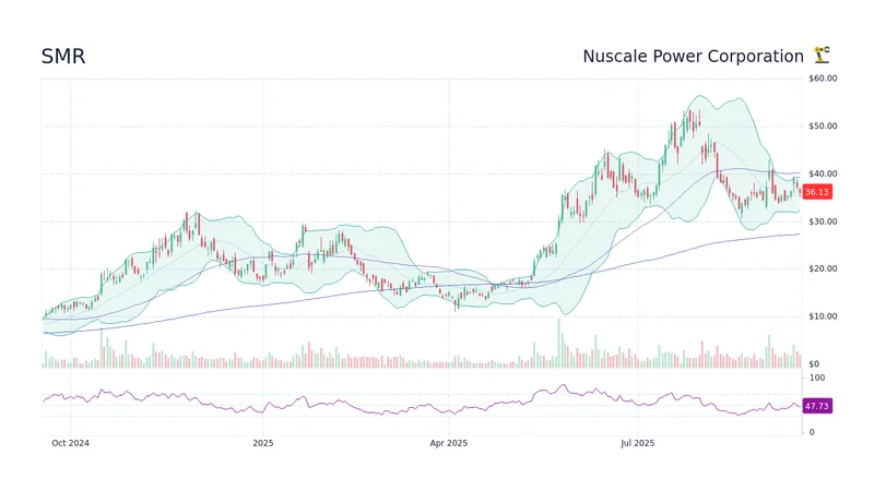 NuScale Power (SMR) Stock: What the Data Says About Its Future