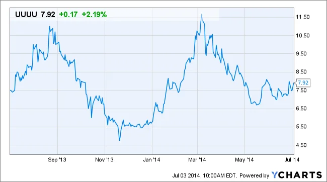 The UUUU Stock Hype Train: What's Actually Driving the Surge and Why I'm Not Buying It