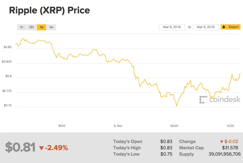 XRP Price Today: What the Price Action and Latest News Signal