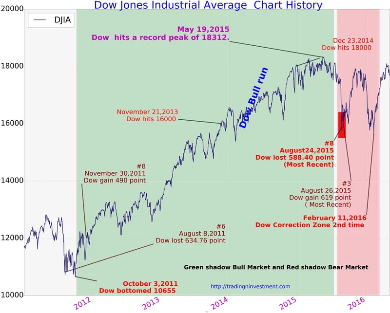 Dow Jones Stock Markets: Volatility and Tech Sell-Off