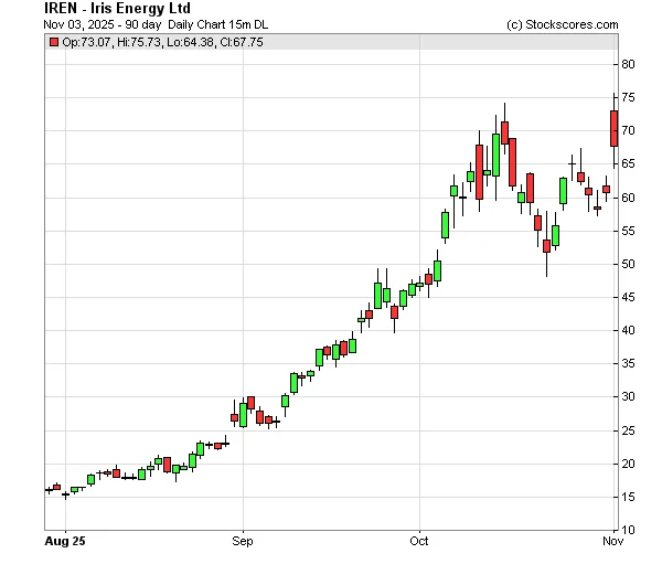 Iren Stock's Midday Moves: What's Driving the Buzz?