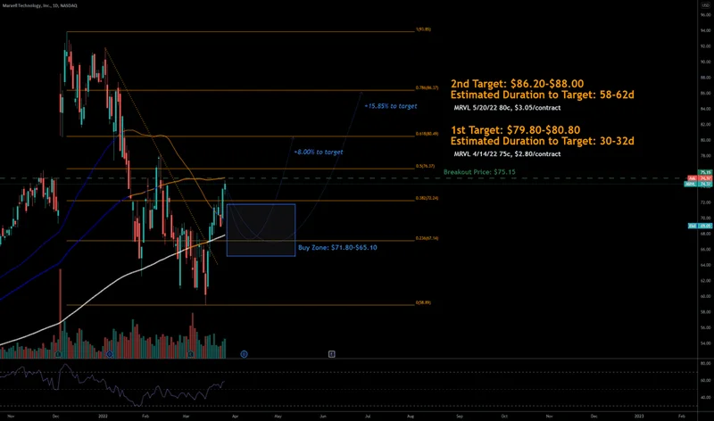 MRVL Stock: What's the Play?